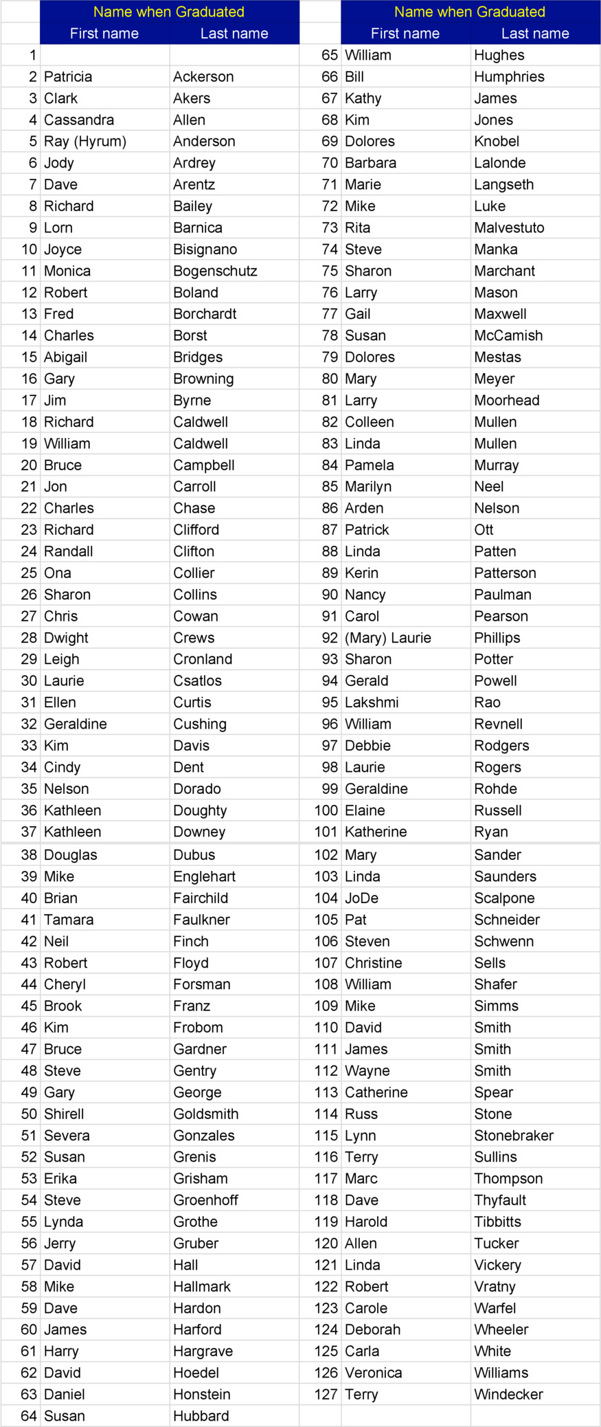 Missing Classmates-we have been unable to contact these classmates